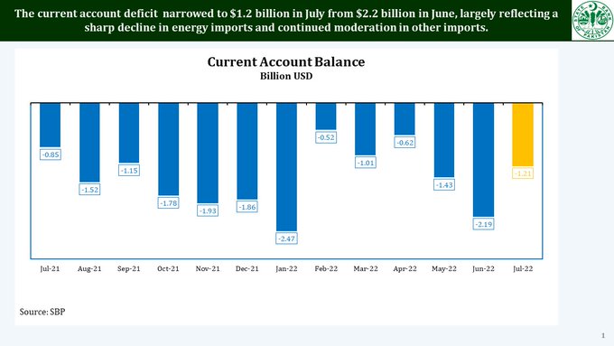 current-account-deficit-narrows-to-1-21-billion-in-july-independent