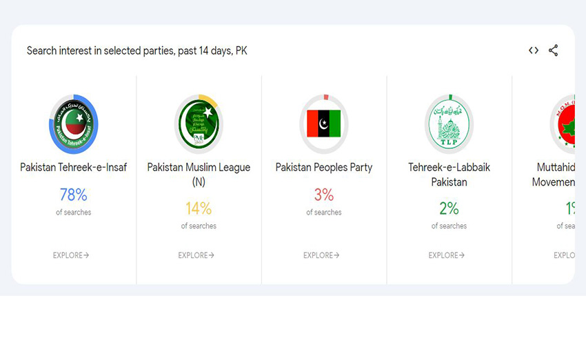 Google Trends shows Khan’s party leads online searches ahead of Pakistan polls
