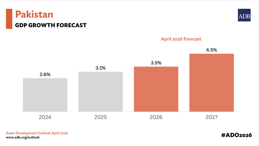 Pakistan economy on firmer footing but Middle East conflict clouds outlook, ADB warns